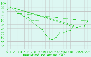 Courbe de l'humidit relative pour Toulon (83)