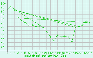 Courbe de l'humidit relative pour Hattula Lepaa