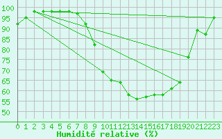 Courbe de l'humidit relative pour Mariapfarr