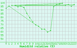 Courbe de l'humidit relative pour Bonn-Roleber