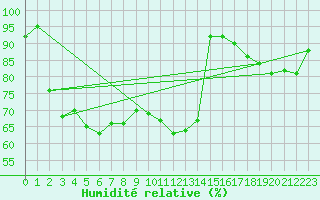Courbe de l'humidit relative pour Leibstadt