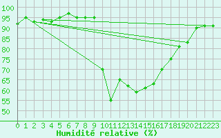 Courbe de l'humidit relative pour Cavalaire-sur-Mer (83)