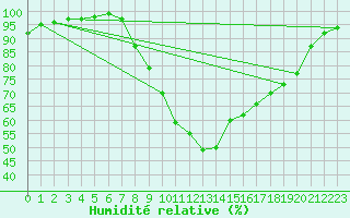Courbe de l'humidit relative pour Strathallan