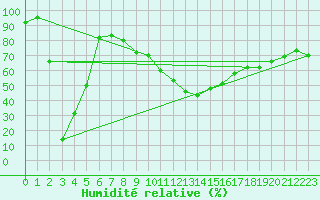 Courbe de l'humidit relative pour La Fretaz (Sw)