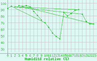 Courbe de l'humidit relative pour Regensburg