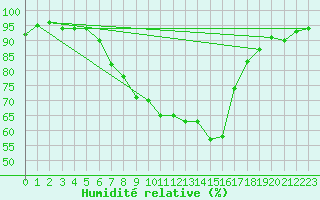 Courbe de l'humidit relative pour Ahaus