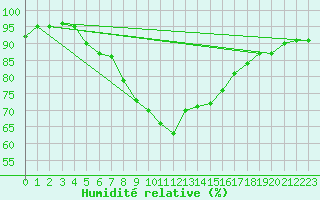 Courbe de l'humidit relative pour Gijon