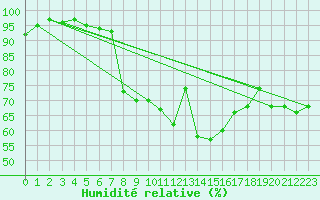 Courbe de l'humidit relative pour Krusevac