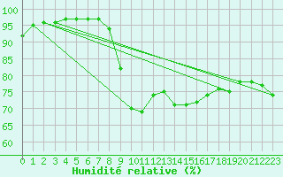 Courbe de l'humidit relative pour Leba