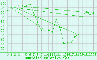 Courbe de l'humidit relative pour Leuchars