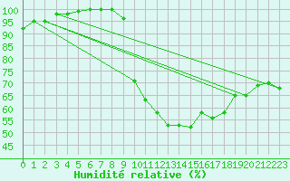 Courbe de l'humidit relative pour Reims-Prunay (51)