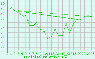 Courbe de l'humidit relative pour Dravagen