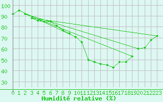 Courbe de l'humidit relative pour Braganca