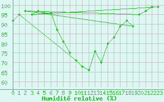 Courbe de l'humidit relative pour Messstetten