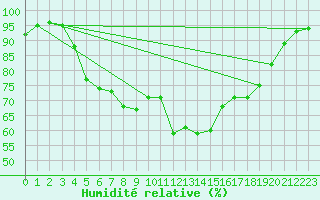 Courbe de l'humidit relative pour Salo Karkka