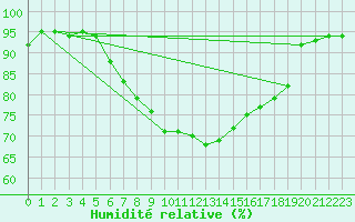 Courbe de l'humidit relative pour Perl-Nennig