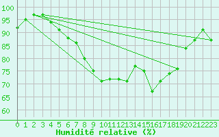 Courbe de l'humidit relative pour Herstmonceux (UK)