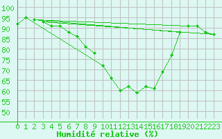 Courbe de l'humidit relative pour Virrat Aijanneva