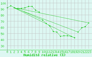 Courbe de l'humidit relative pour Seichamps (54)