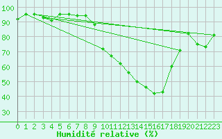 Courbe de l'humidit relative pour Saint-Yrieix-le-Djalat (19)