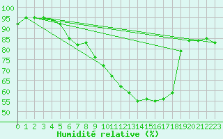 Courbe de l'humidit relative pour Sattel-Aegeri (Sw)