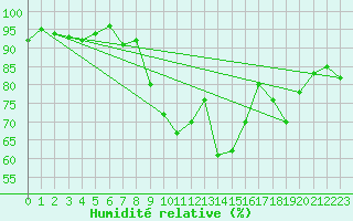 Courbe de l'humidit relative pour Aigen Im Ennstal