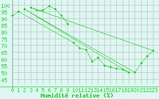 Courbe de l'humidit relative pour Uzerche (19)