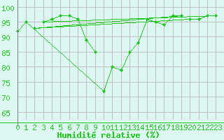 Courbe de l'humidit relative pour Schpfheim
