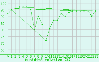 Courbe de l'humidit relative pour Jenbach