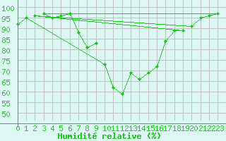 Courbe de l'humidit relative pour Seefeld