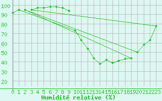 Courbe de l'humidit relative pour Pierroton-Inra (33)