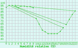 Courbe de l'humidit relative pour Poitiers (86)