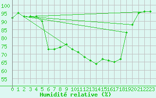Courbe de l'humidit relative pour Ebnat-Kappel