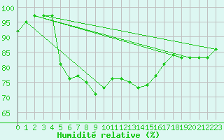 Courbe de l'humidit relative pour San Fernando