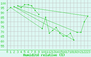 Courbe de l'humidit relative pour Landivisiau (29)