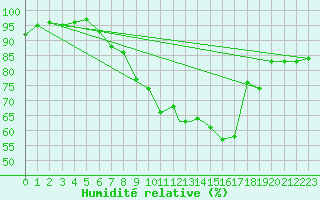 Courbe de l'humidit relative pour Coningsby Royal Air Force Base