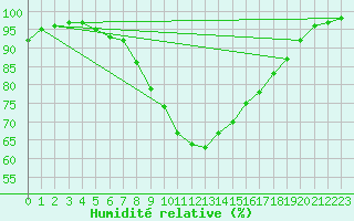 Courbe de l'humidit relative pour Topcliffe Royal Air Force Base