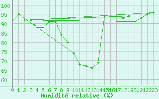 Courbe de l'humidit relative pour Genthin