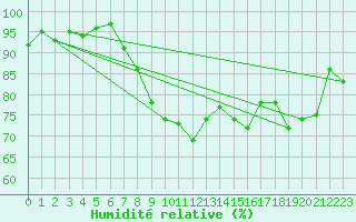 Courbe de l'humidit relative pour Xonrupt-Longemer (88)