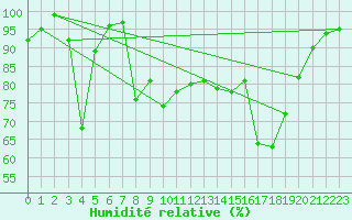 Courbe de l'humidit relative pour Cap Ferrat (06)