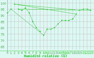 Courbe de l'humidit relative pour Engelberg