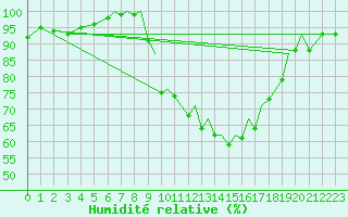 Courbe de l'humidit relative pour Salamanca / Matacan