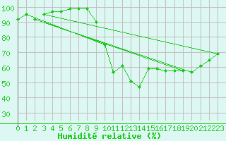 Courbe de l'humidit relative pour Plomelin-Inra (29)