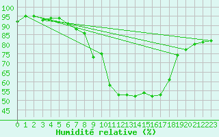 Courbe de l'humidit relative pour Davos (Sw)