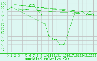 Courbe de l'humidit relative pour Brasov