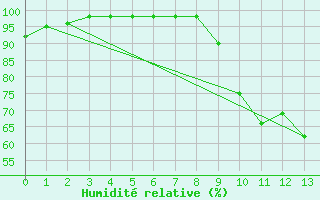 Courbe de l'humidit relative pour Rioux Martin (16)