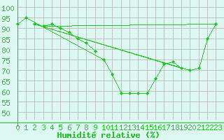 Courbe de l'humidit relative pour Roth