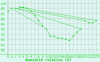 Courbe de l'humidit relative pour Fribourg / Posieux