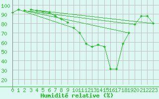 Courbe de l'humidit relative pour Donna Nook