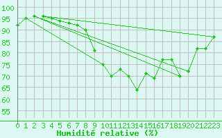 Courbe de l'humidit relative pour Cherbourg (50)